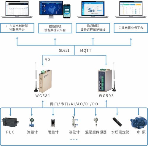 物通博聯工業智能網關助推廣東水利工程智慧化建設