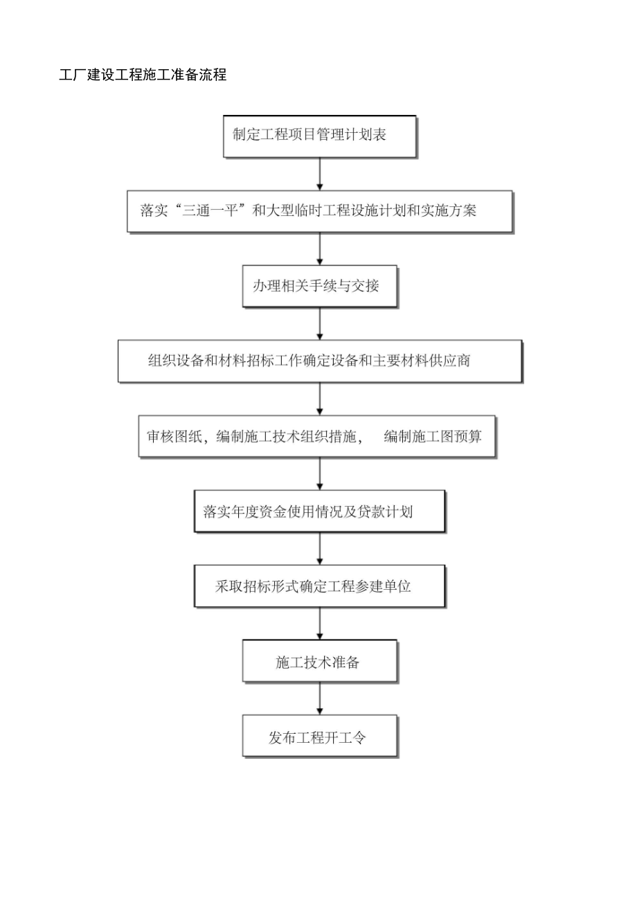 工廠建設(shè)工程施工準(zhǔn)備流程