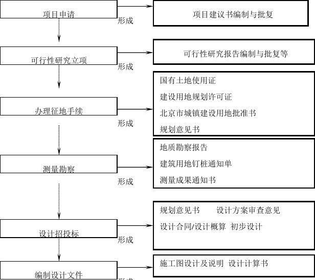 建設(shè)工程項(xiàng)目管理全過(guò)程流程圖