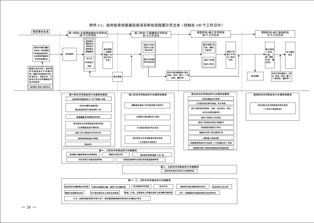 省廳:公布“工程建設項目審批全流程事項清單”