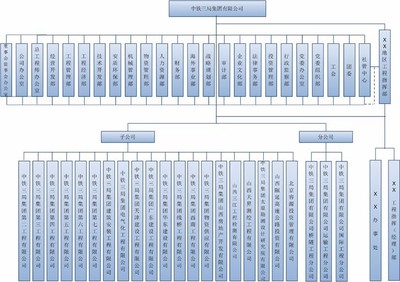 中鐵1-25局的組織架構圖匯總,不可不看!