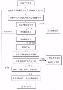 工程建設項目管理流程 合同簽訂流程