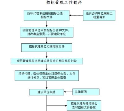 融建網精品文庫_建設工程業主項目管理實施方案(含圖表)_項目實施計劃方案