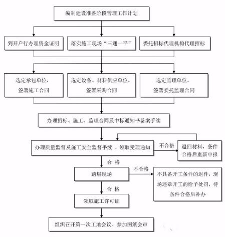 25張圖 工程建設(shè)項(xiàng)目全套流程,門(mén)清