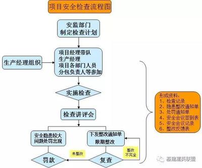 工程建設(shè)安全管理9類審核審批流程圖