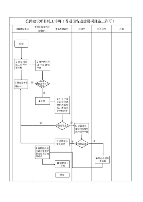 岳陽市交通運(yùn)輸局公路建設(shè)項(xiàng)目施工許可 普通國省道建設(shè)項(xiàng)目施工許可 流程圖