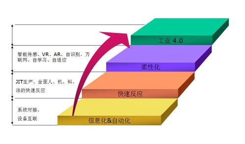 如何建設數字化工廠