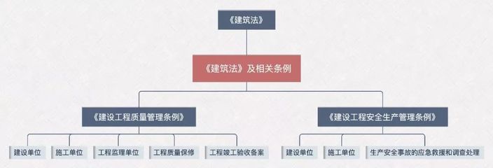 一起學】二級造價工程師《建設工程質量管理條例》和《建設工程安全生產 .