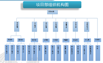 [分享]中建項(xiàng)目組織機(jī)構(gòu)資料下載
