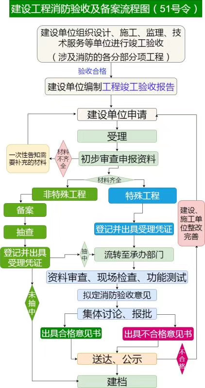 根據(jù)住建部51號令繪制:消防驗收及備案、消防設計審查流程圖