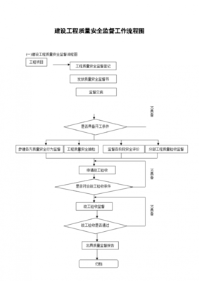 [建設工程]建設工程質量安全監督工作流程圖 - 土木在線