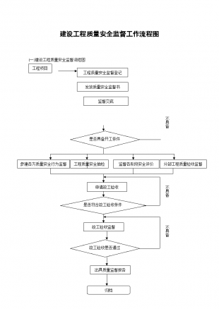 [工作流程圖]建設工程質量安全監督工作流程圖 - 土木在線