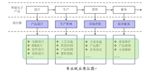 優(yōu)勢專業(yè) 2020提前招生專業(yè)之電子信息工程技術