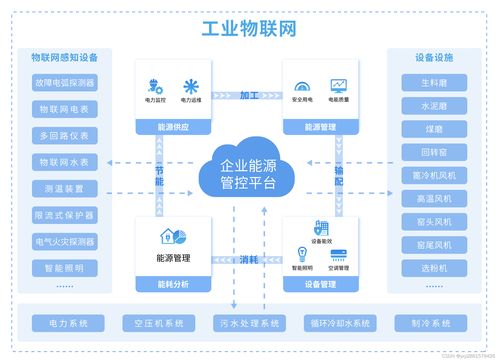 企業(yè)能源管控云平臺(tái)助力工廠實(shí)現(xiàn)能源精細(xì)化管理建設(shè)智慧工廠 安科瑞 顧烊宇